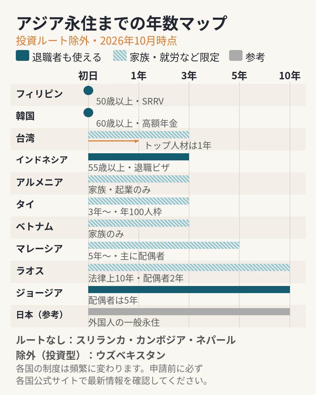 アジア永住までの年数マップ(投資ルート除外・2026年10月時点)。フィリピンと韓国は初日、台湾・インドネシア・アルメニア・タイ・ベトナムは3年、マレーシアは5年〜、ラオス・ジョージア・日本は10年。スリランカ・カンボジア・ネパールはルートなし、ウズベキスタンは投資型のため除外